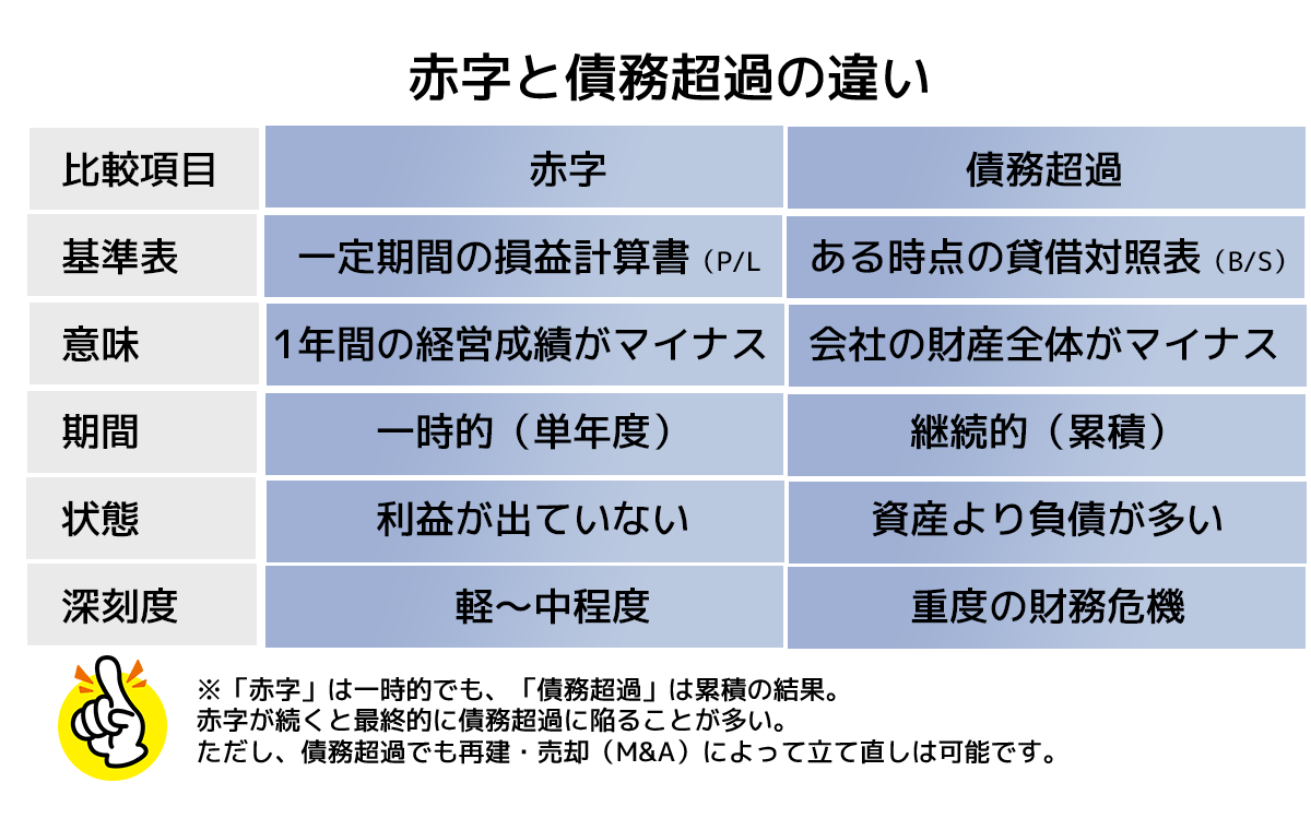 赤字と債務超過の違い