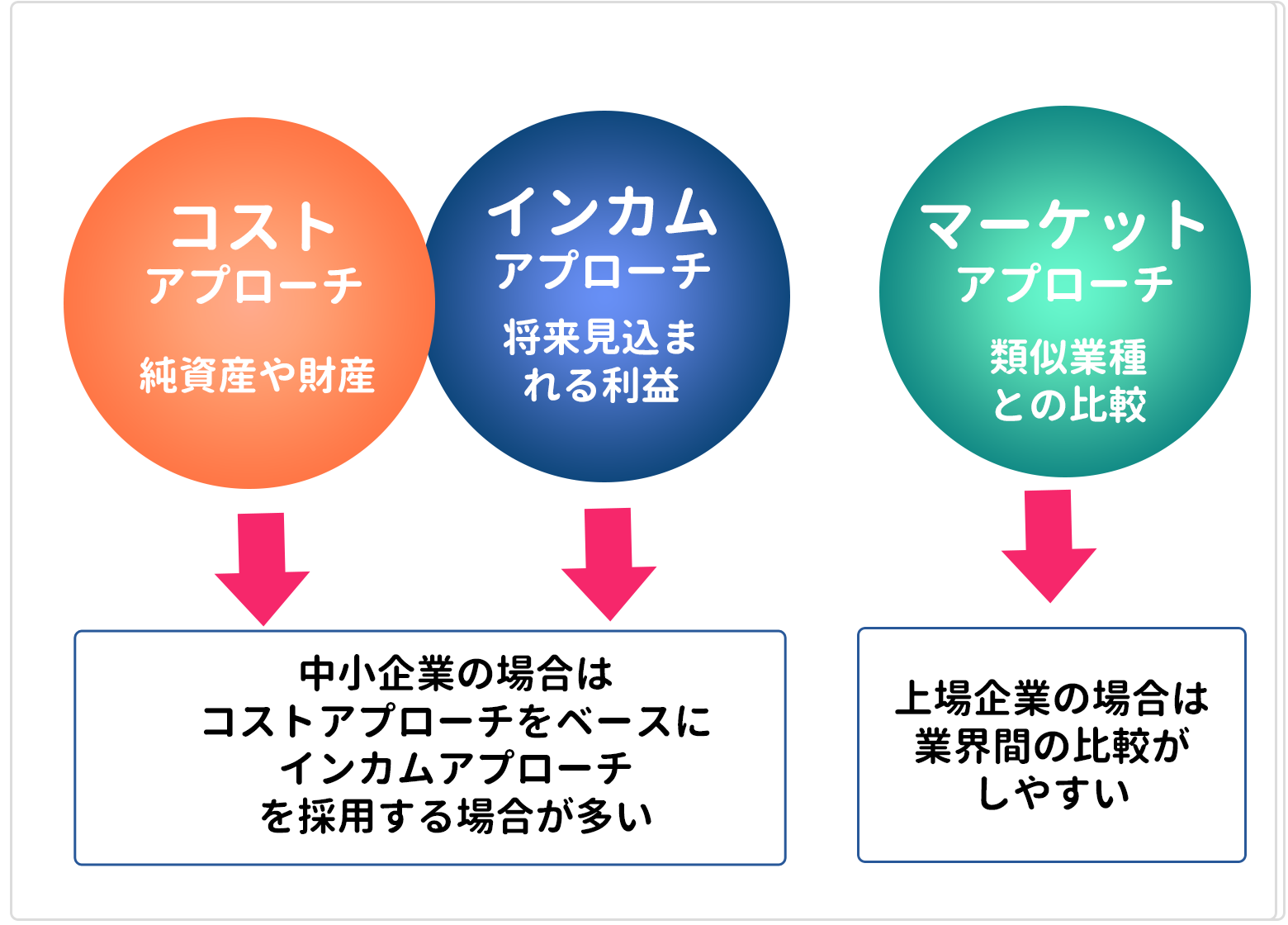 M&A企業価値の算定方法