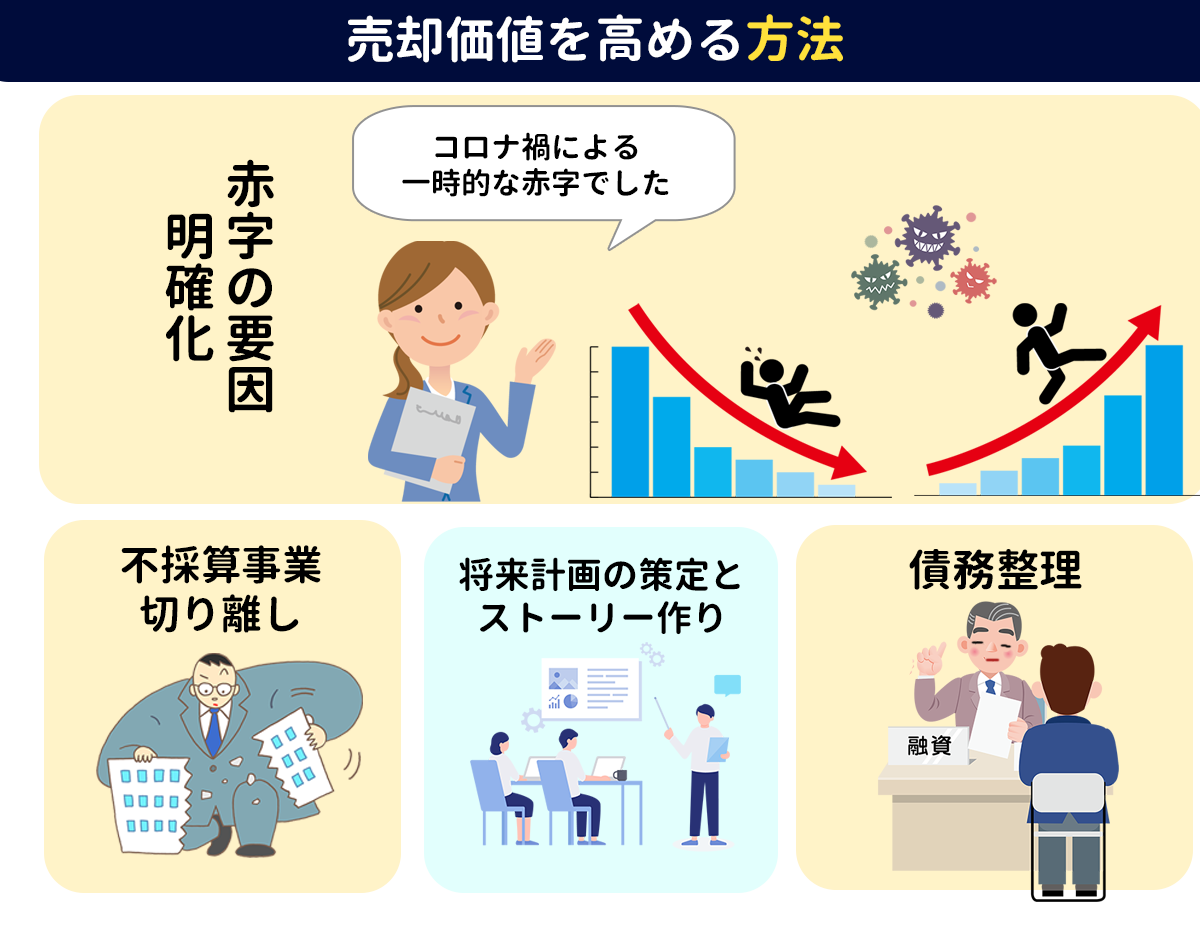 M&Aにおける赤字・債務超過企業がM&Aで売却価値を高める方法