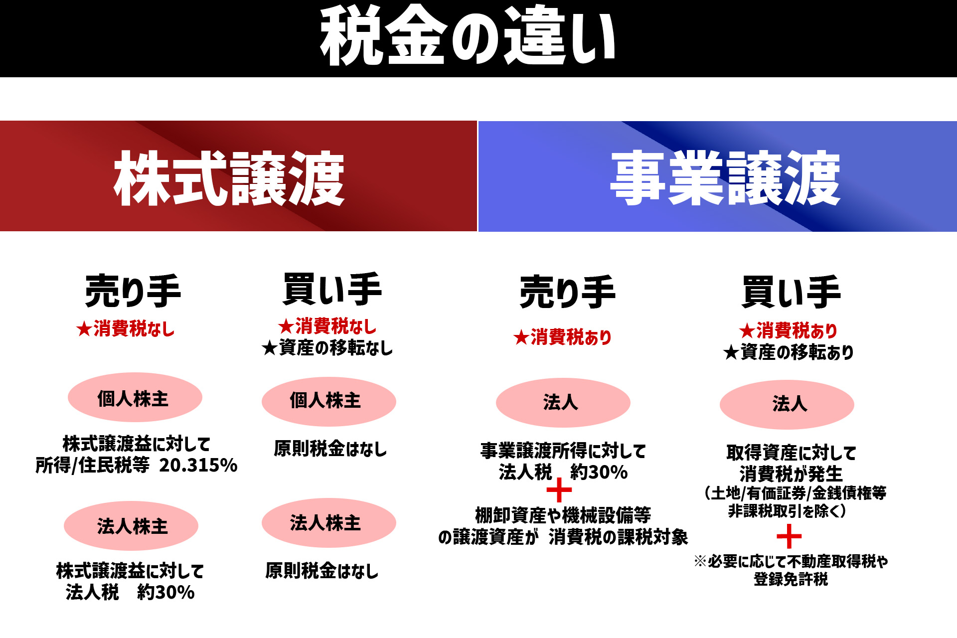 税務面における株式譲渡と事業譲渡の違い