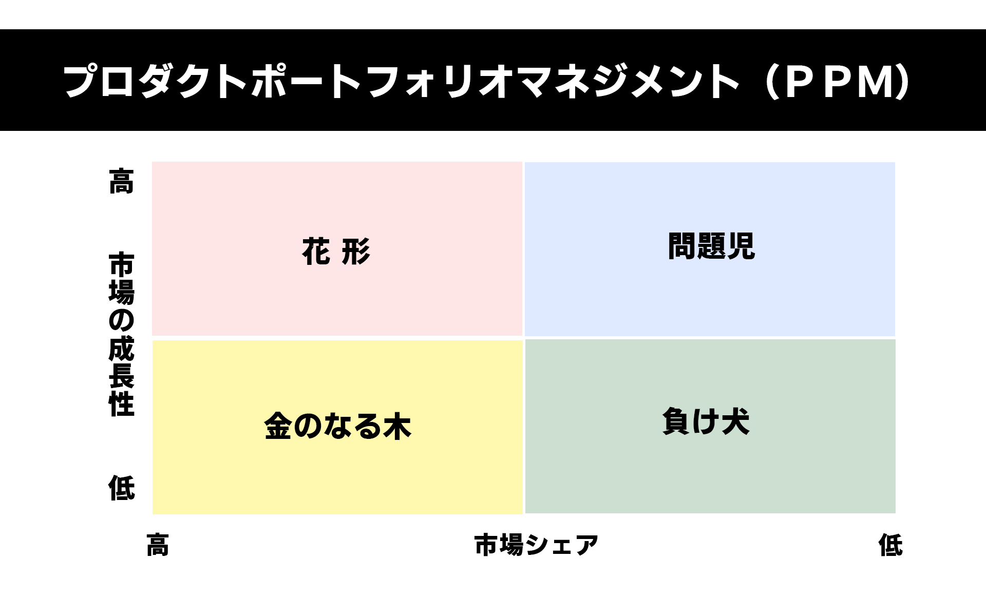 プロダクトポートフォリオマネジメント（PPM）
