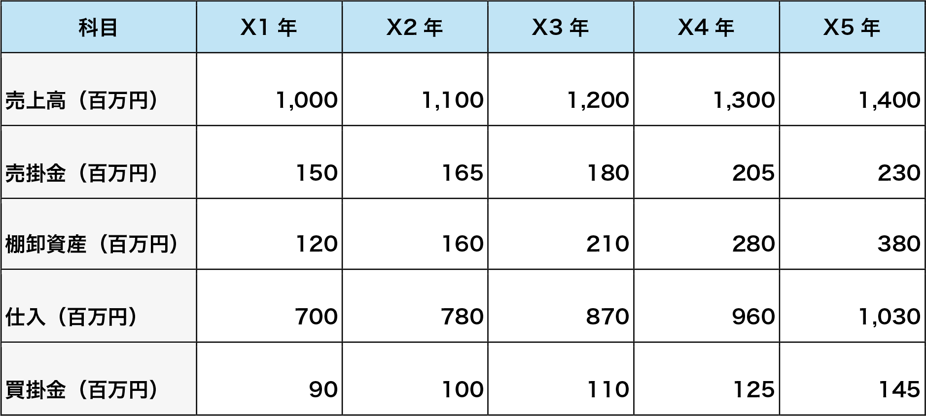企業の売上高・売掛金・棚卸資産・仕入・買掛金の直近5年の推移