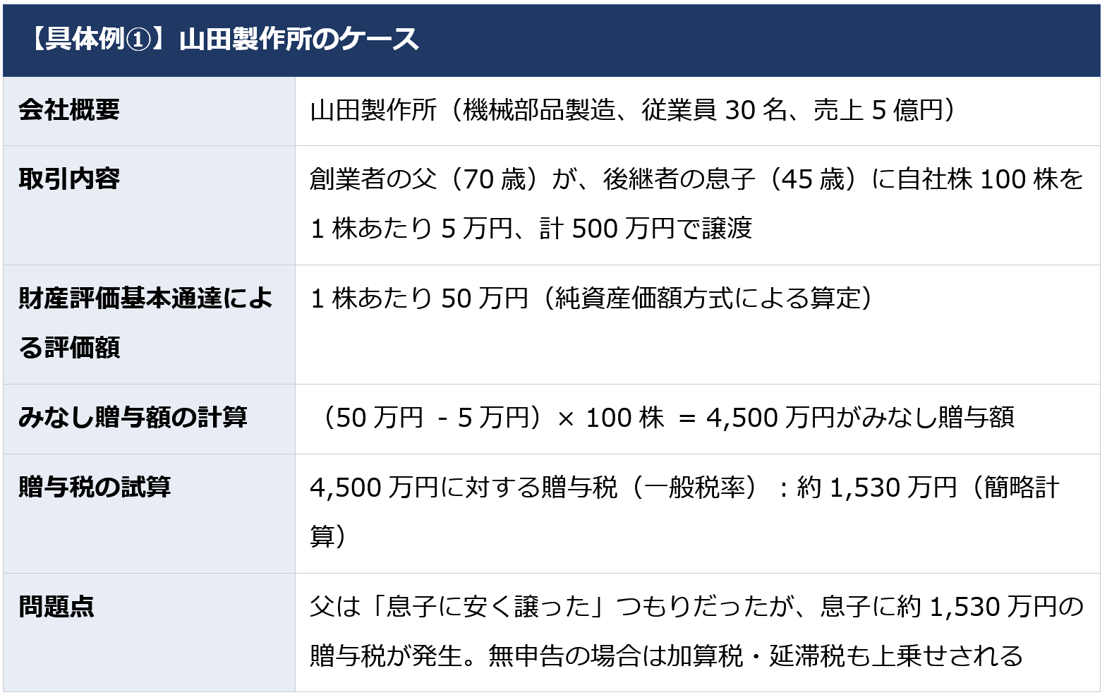低額譲渡の著しく低いの判定